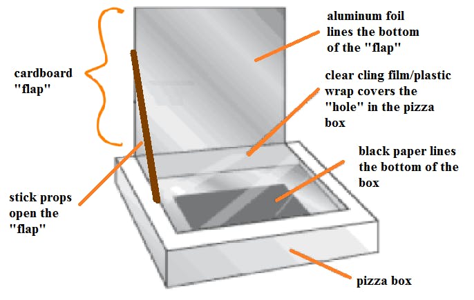 solar oven diy pizza box