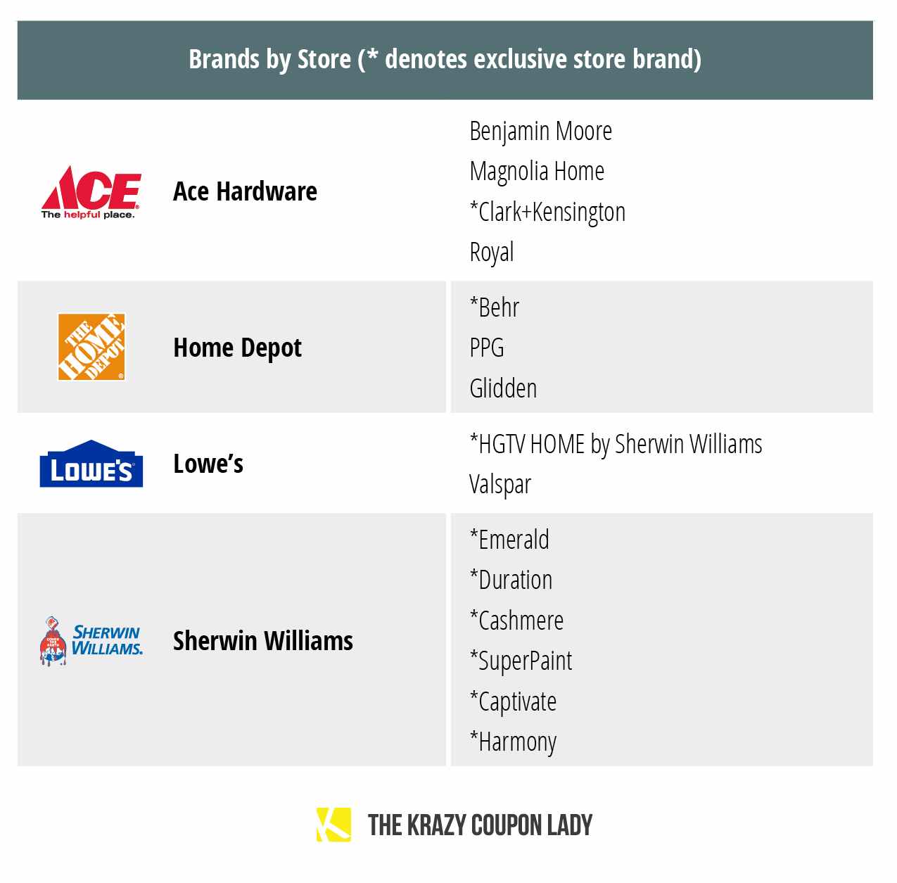 chart showing big box home improvement stores and the brands of paint they carry