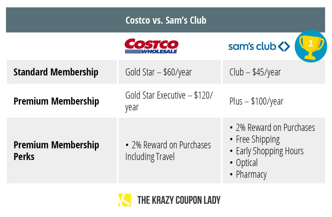Walmart vs sams club membership