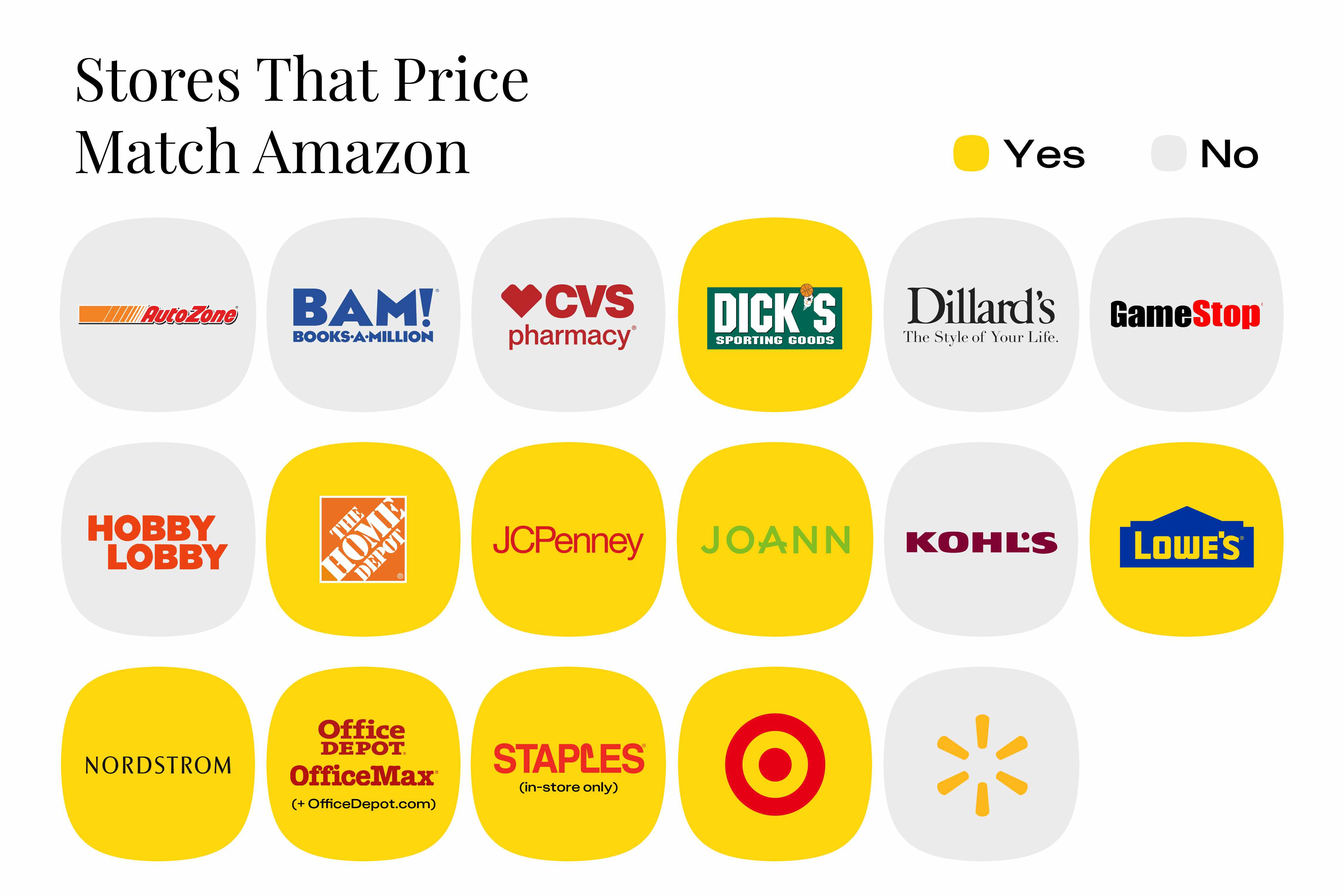 Chart showing the nine stores that will price match with Amazon, including Home Depot and Target.