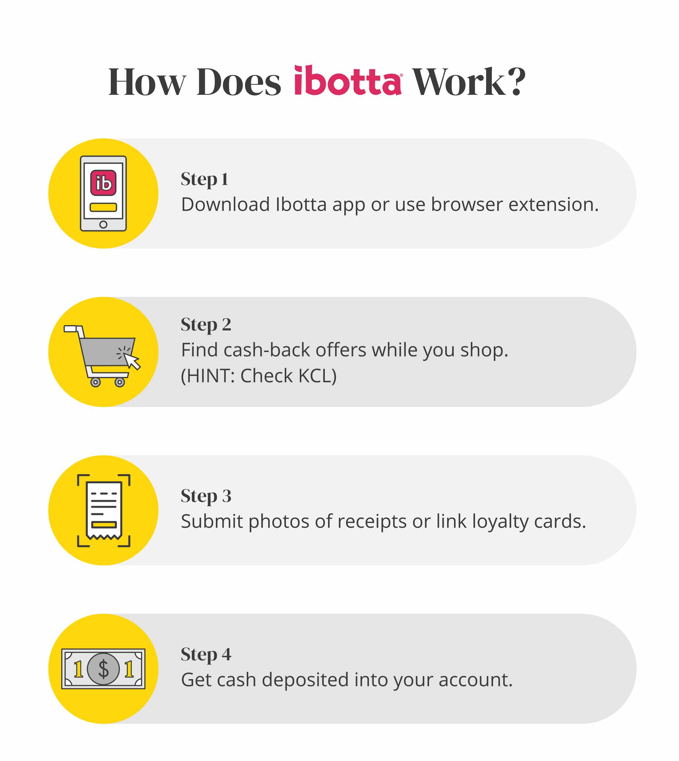 How Does Ibotta Work? Here are the four easy steps for downloading the app, finding offers, submitting receipts, and getting rebates.