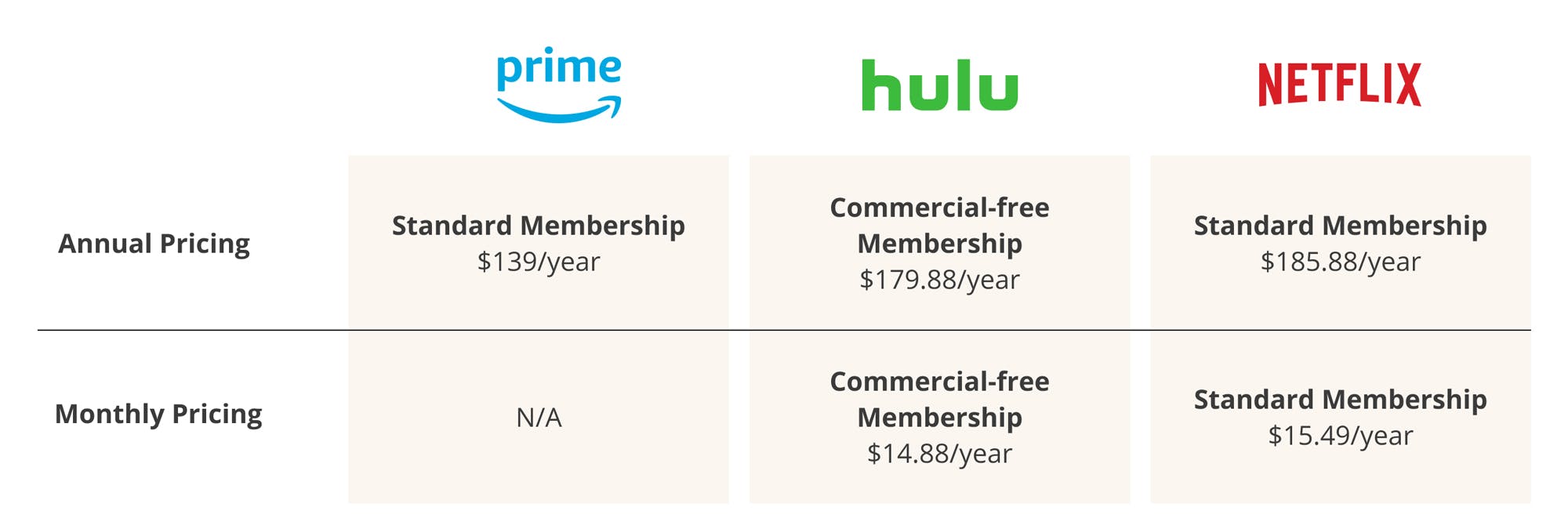graphic showing cost comparison between amazon prime video, hulu, and netflix streaming services