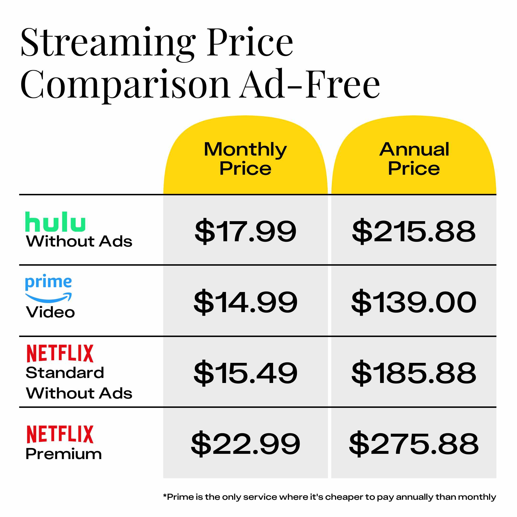 price comparison for streaming service plans without ads from hulu, amazon prime video, and netflix