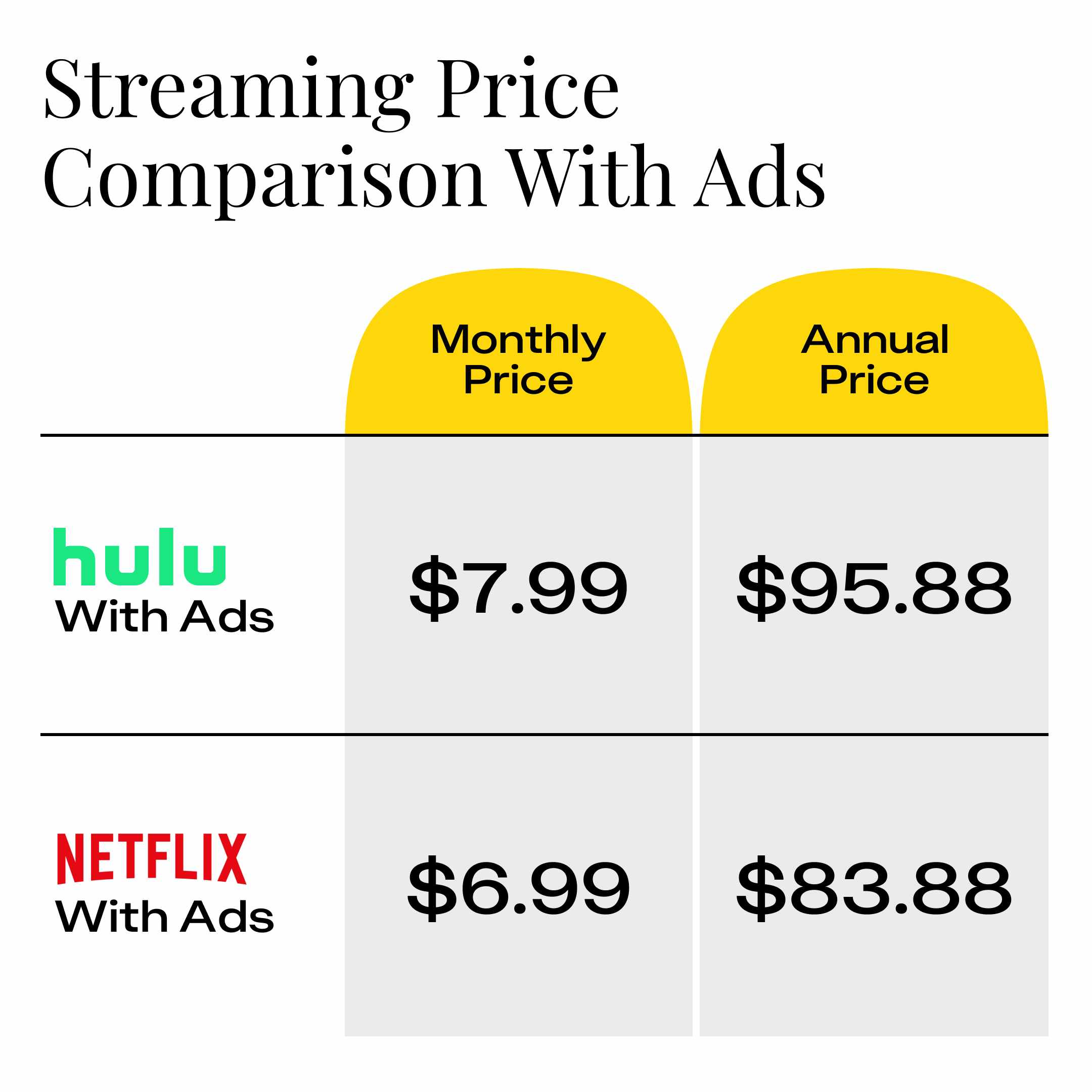 price comparison for streaming service plans with ads from hulu and netflix