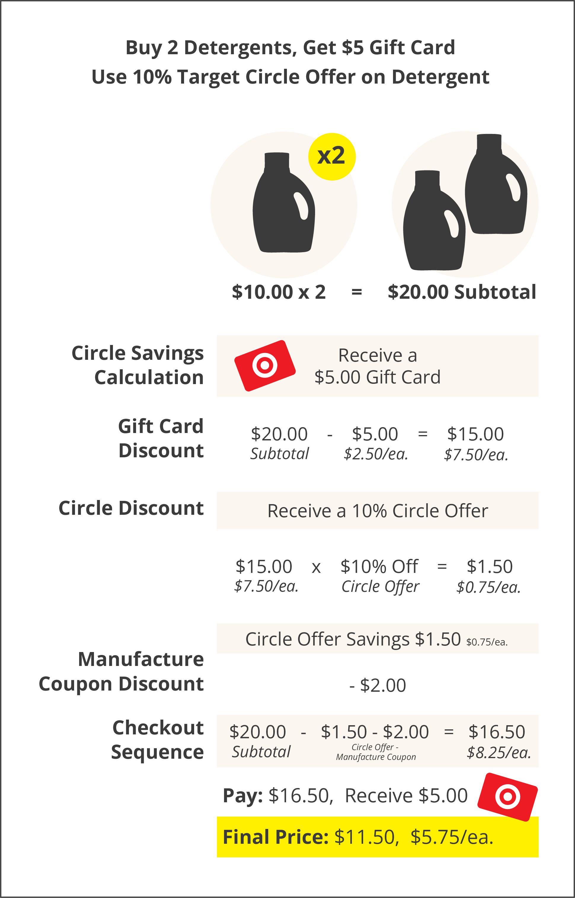 A calculation table showing the Target math for a deal. It reads, " Buy 2 Detergents, get $5 gift card, use 10% Target circle offer on detergent