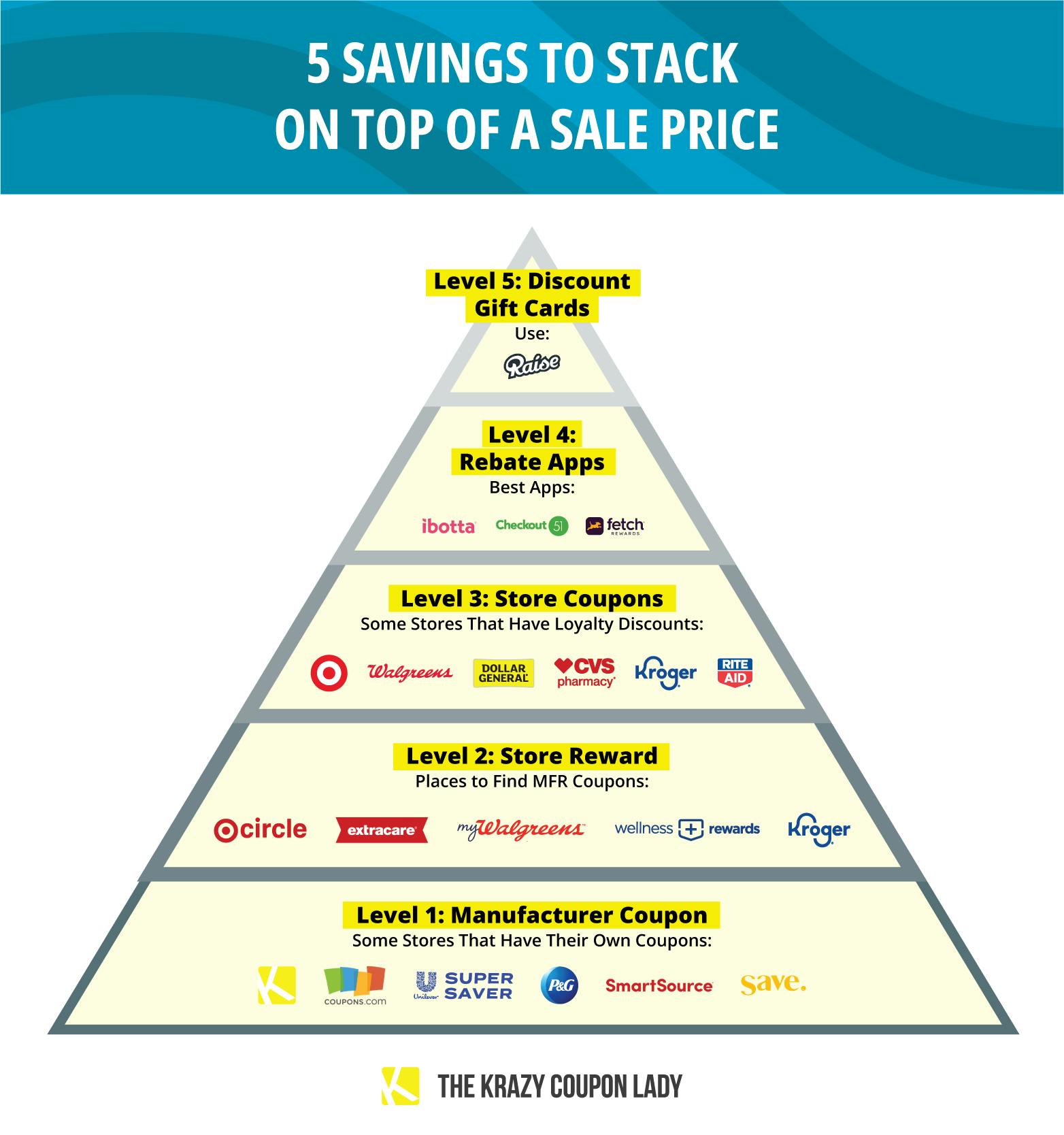 A graphic showing the layers of savings that can be stacked