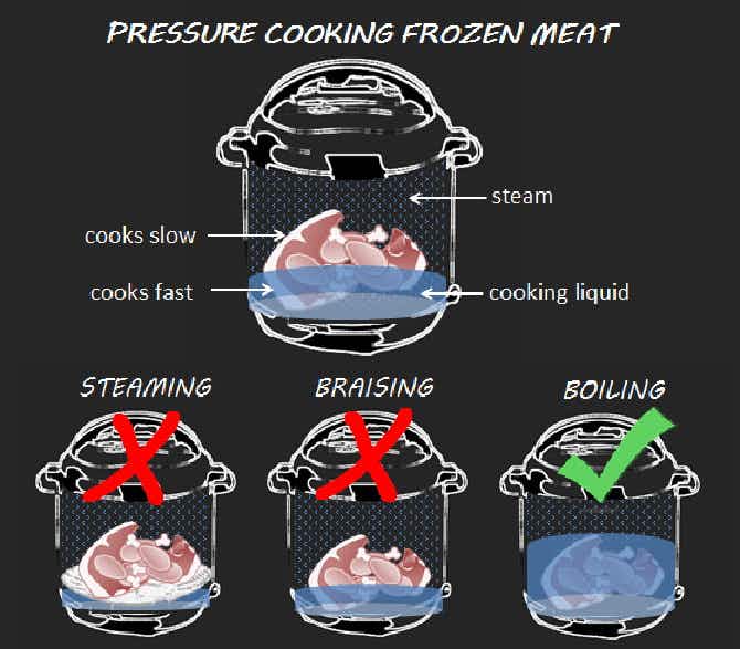 Cook frozen meat in your Instant Pot without defrosting. 