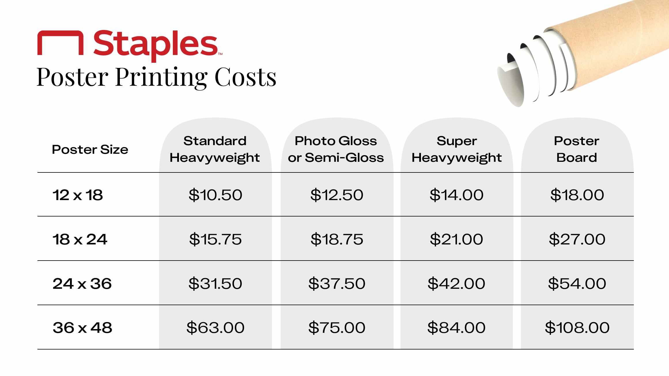 A table graphic showing the different costs for Posters at Staples that reads, "Staples Poster Printing Costs Poster Size Standard Heavyweight Photo Gloss or Semi-Gloss Super Heavyweight Poster Board 12 x 18 $10.50 $12.50 $14.00 $18.00 18 x 24 $15.75 $18.75 $21.00 $27.00 24 x 36 $31.50 $37.50 $42.00 $54.00 36 x 48 $63.00 $75.00 $84.00 $108.00