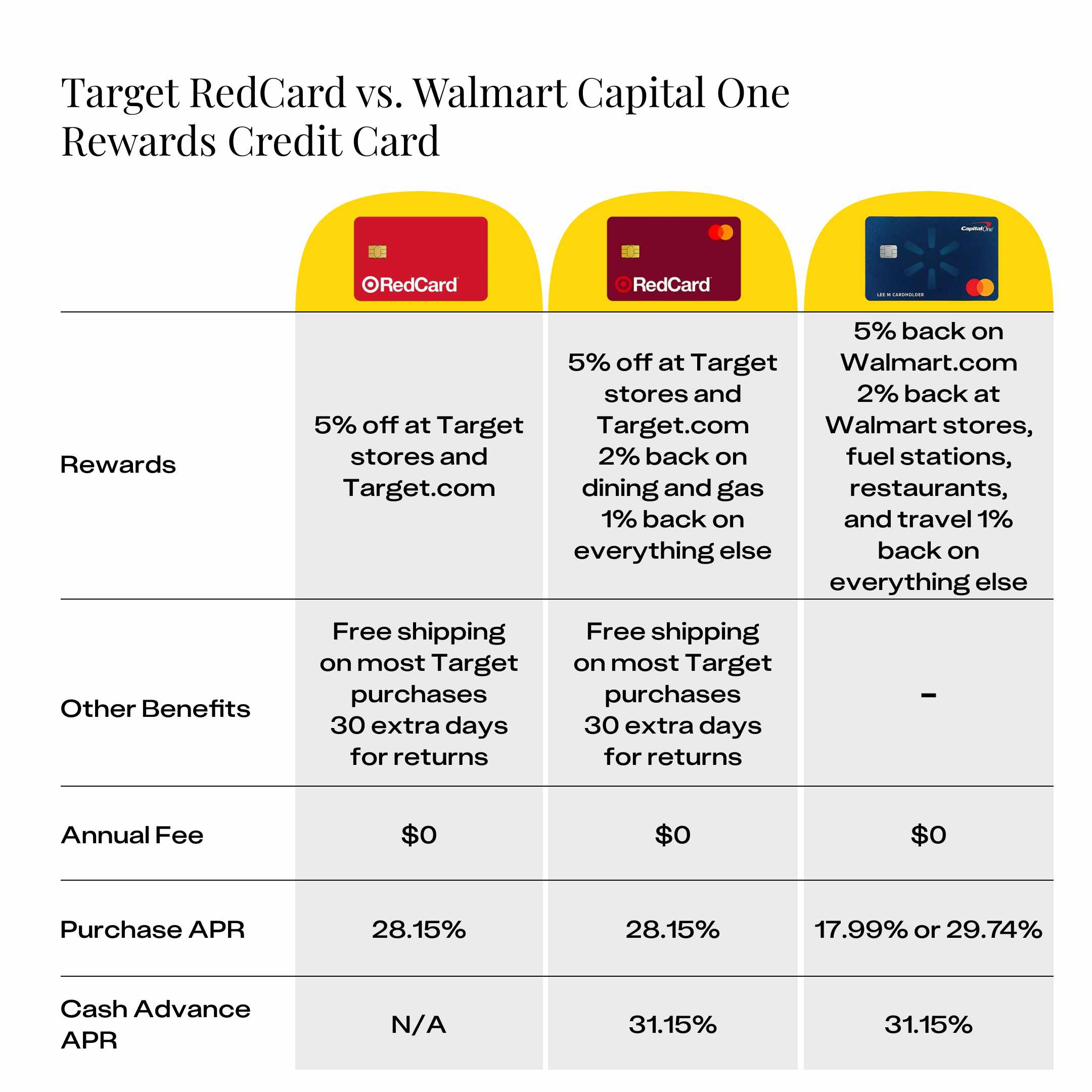 a comparison for the Target RedCard and Walmart Capital One Credit Card