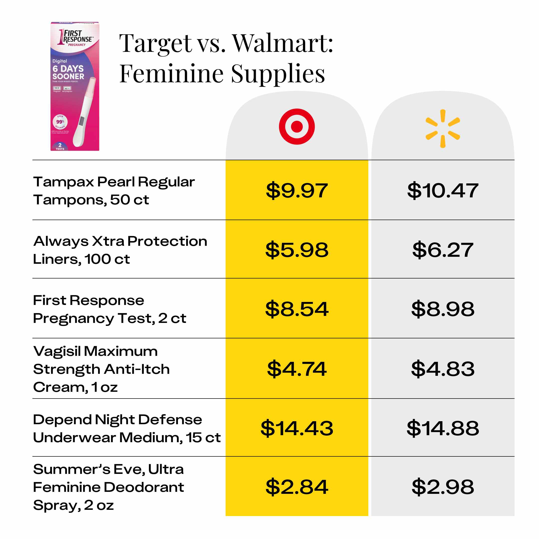 price comparison for feminine supplies at Target and Walmart
