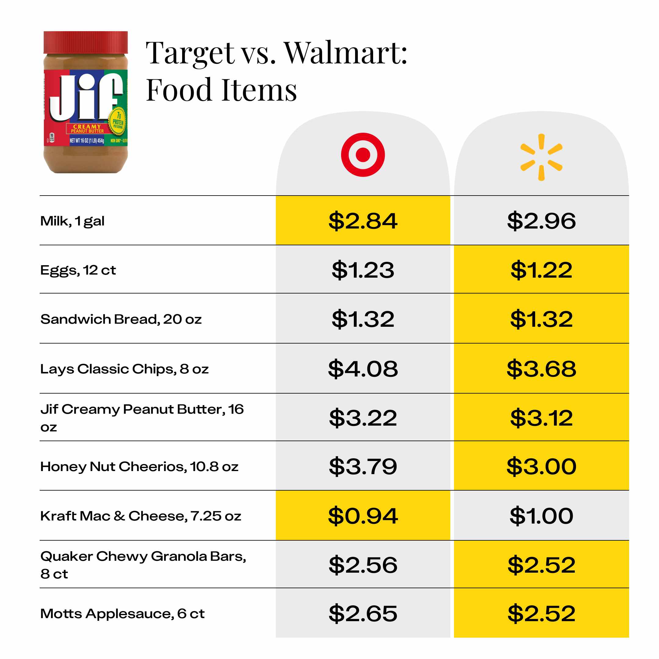 price comparison for food items at Target and Walmart