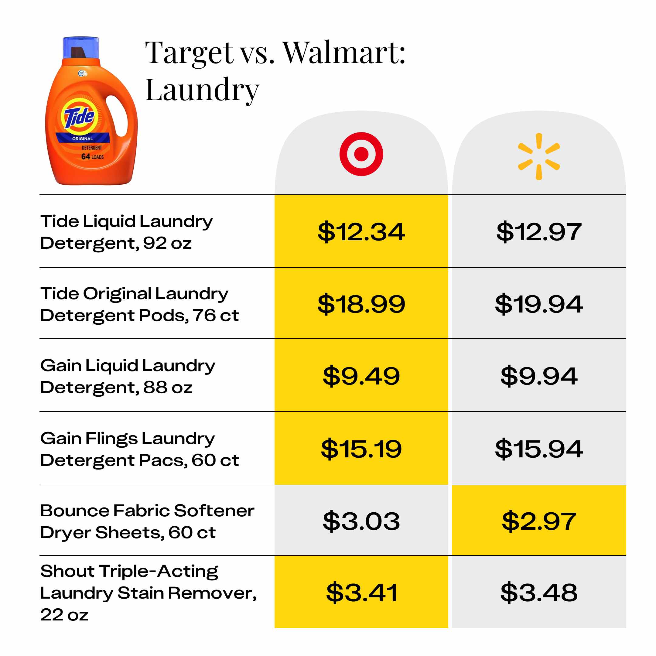 price comparison for laundry products at Target and Walmart