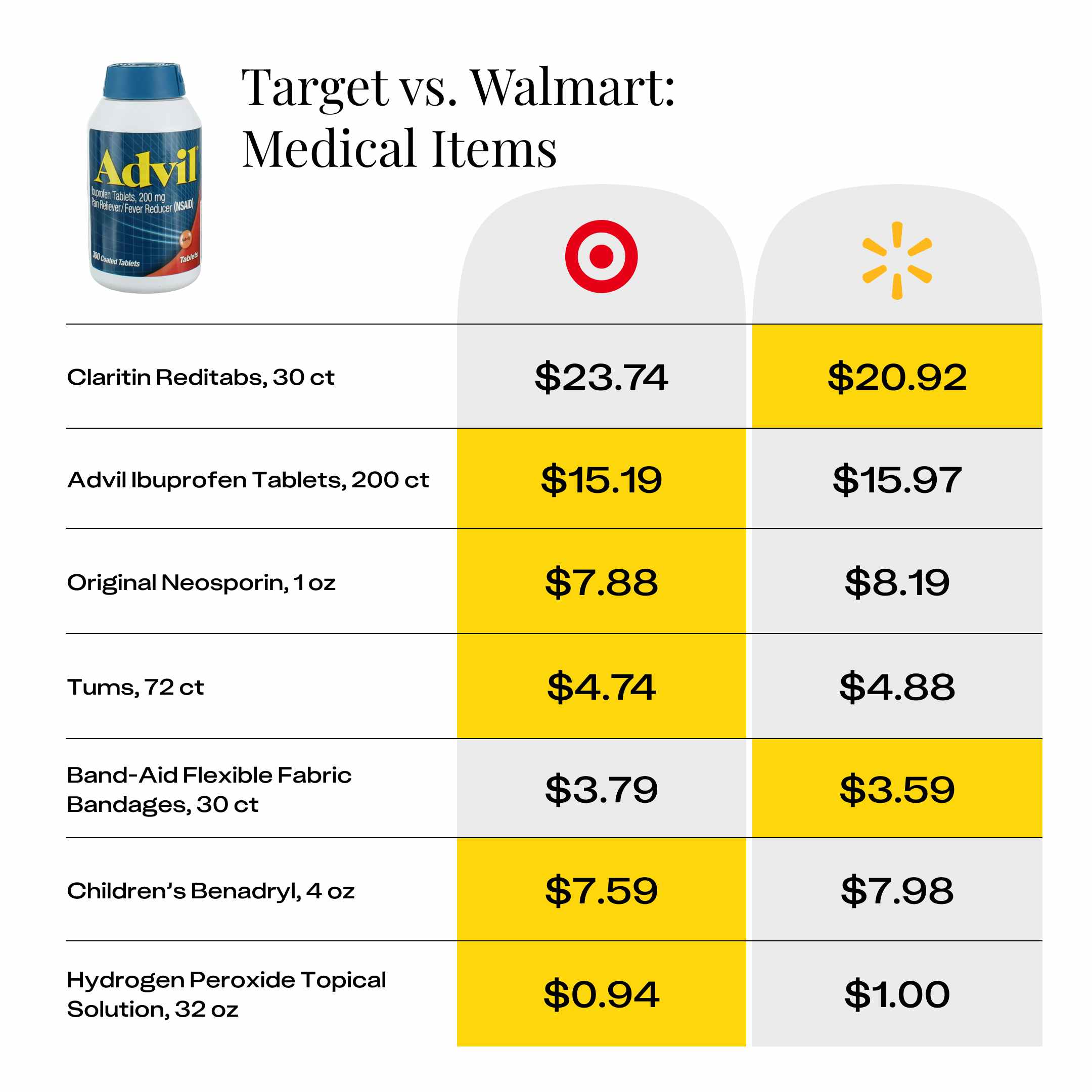 price comparison for medical items at Target and Walmart