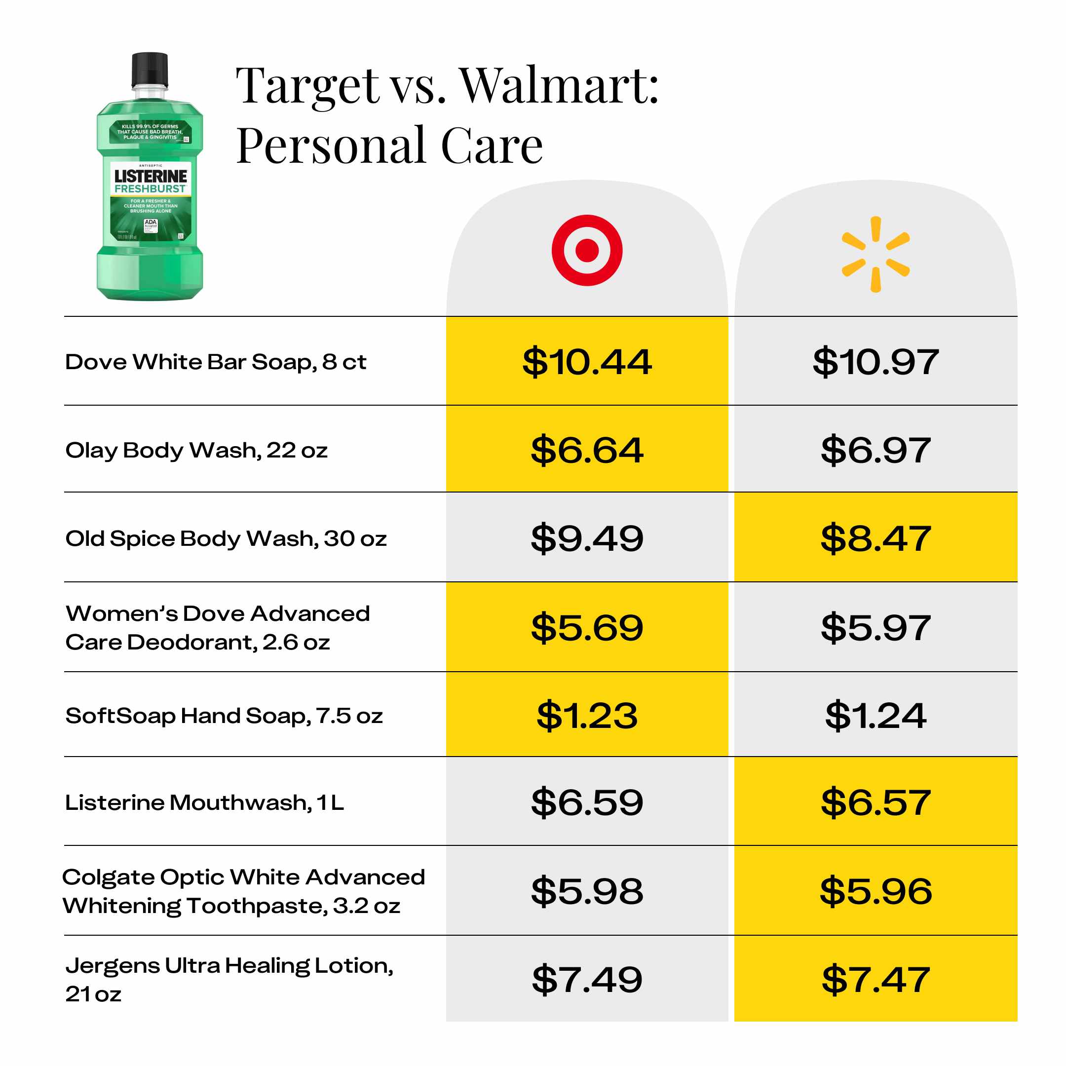 price comparison for personal care items at Target and Walmart