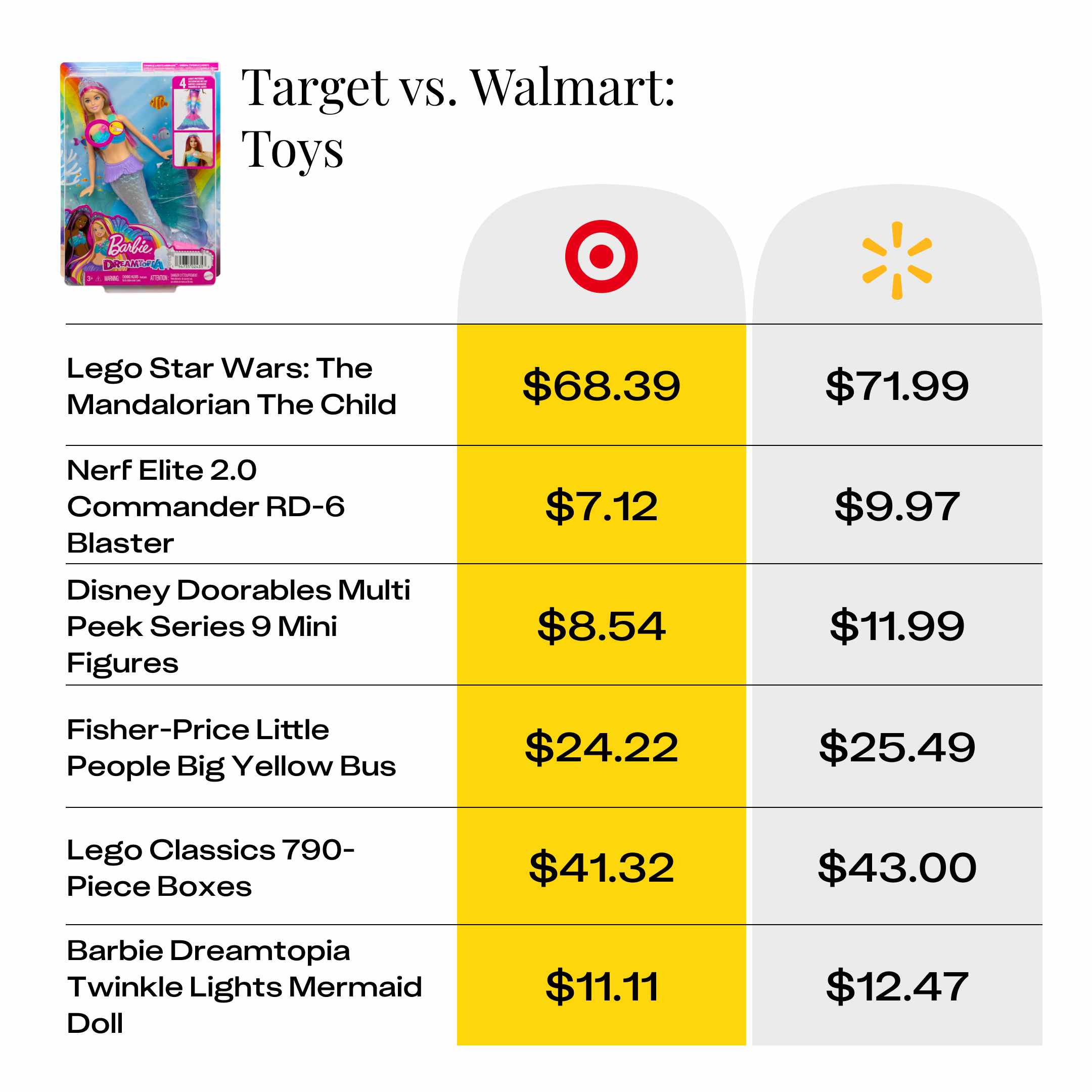 price comparison for toys at Target and Walmart