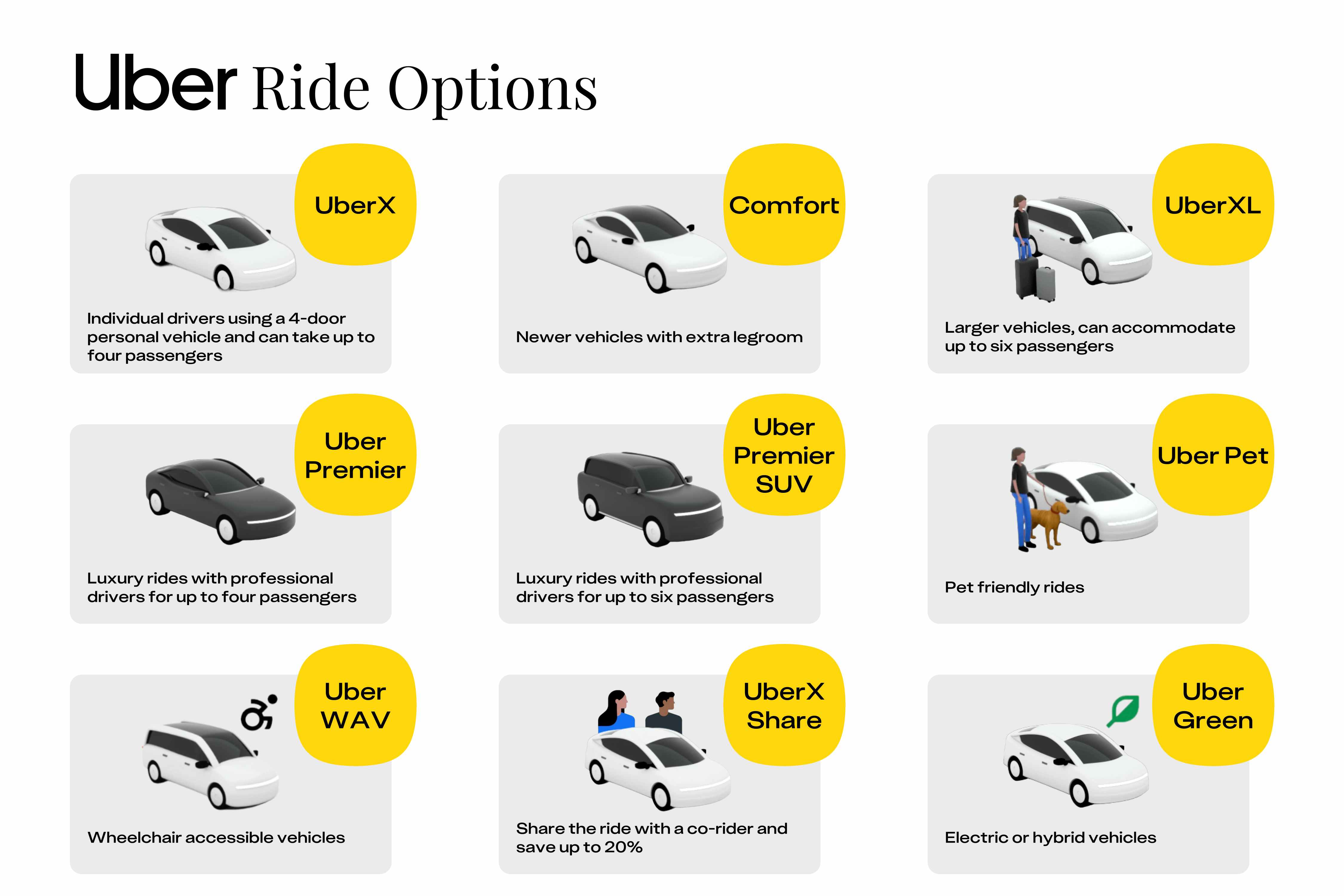 all of the uber ride options available. UberX: Individual drivers using a 4-door personal vehicle and can take up to four passengers Comfort: Newer vehicles with extra legroom. UberXL: Larger vehicles, can accommodate up to six passengers Uber Black: Luxury rides with professional drivers for up to four passengers Uber Black SUV: Luxury rides with professional drivers for up to six passengers Uber Pet: Pet friendly rides. Uber WAV: Wheelchair accessible vehicles UberX Share: Share the ride with a co-rider and save up to 20% Uber Green: Electric or hybrid vehicles.