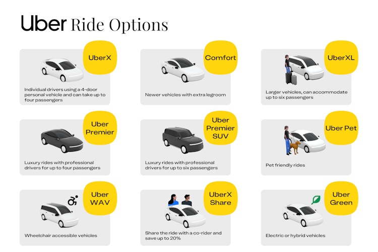 all of the uber ride options available. UberX: Individual drivers using a 4-door personal vehicle and can take up to four passengers Comfort: Newer vehicles with extra legroom. UberXL: Larger vehicles, can accommodate up to six passengers Uber Black: Luxury rides with professional drivers for up to four passengers Uber Black SUV: Luxury rides with professional drivers for up to six passengers Uber Pet: Pet friendly rides. Uber WAV: Wheelchair accessible vehicles UberX Share: Share the ride with a co-rider and save up to 20% Uber Green: Electric or hybrid vehicles.