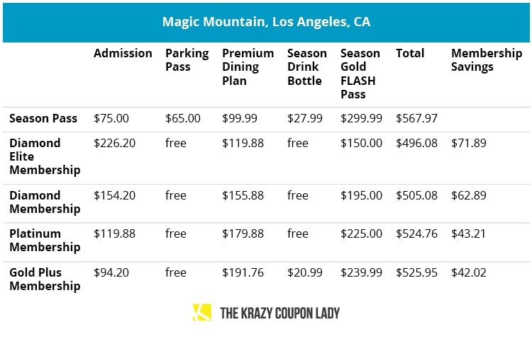 table showing a six flags magic mountain membership is cheaper than season pass if you include the flash pass