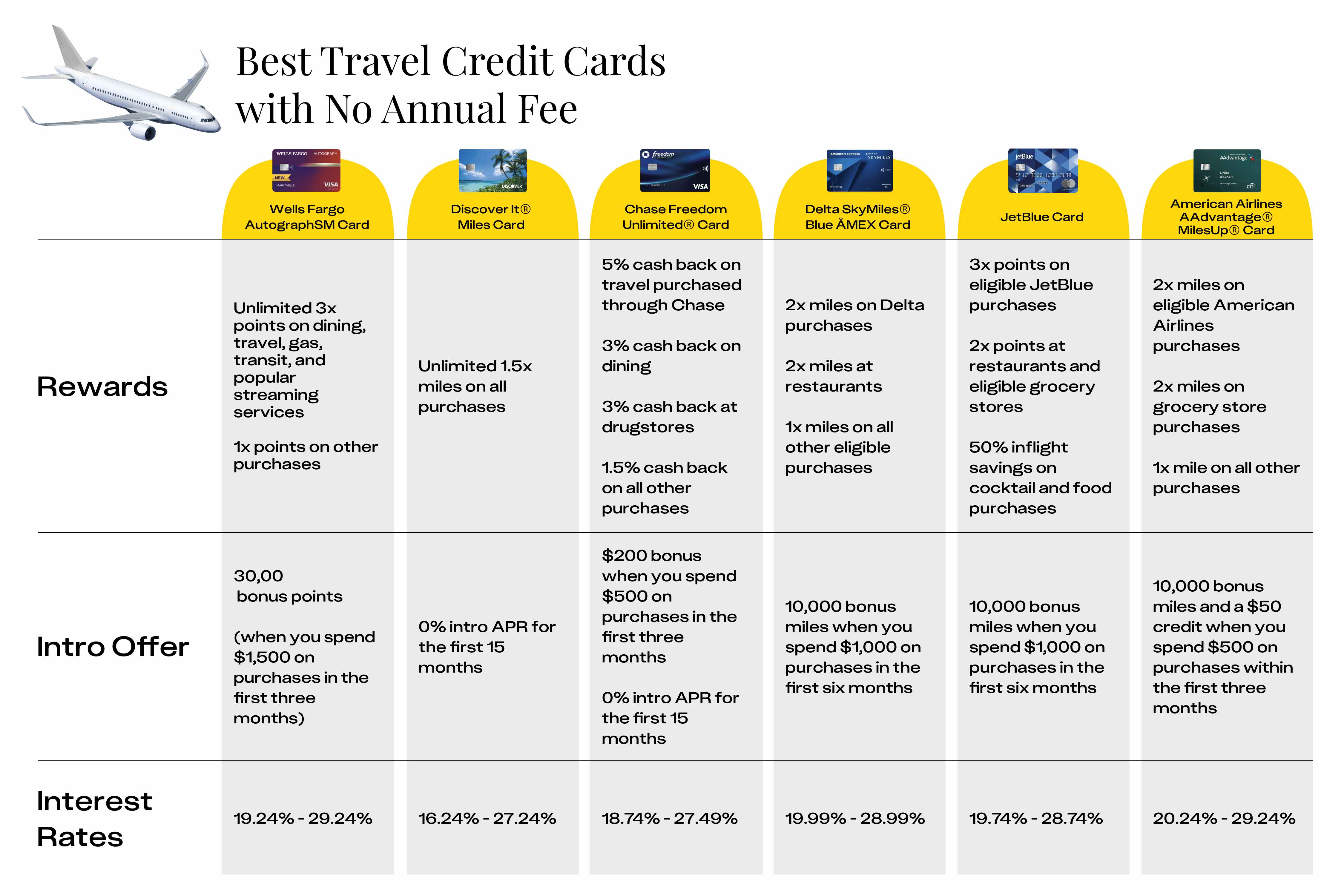 a table of different travel credit cards and benefits