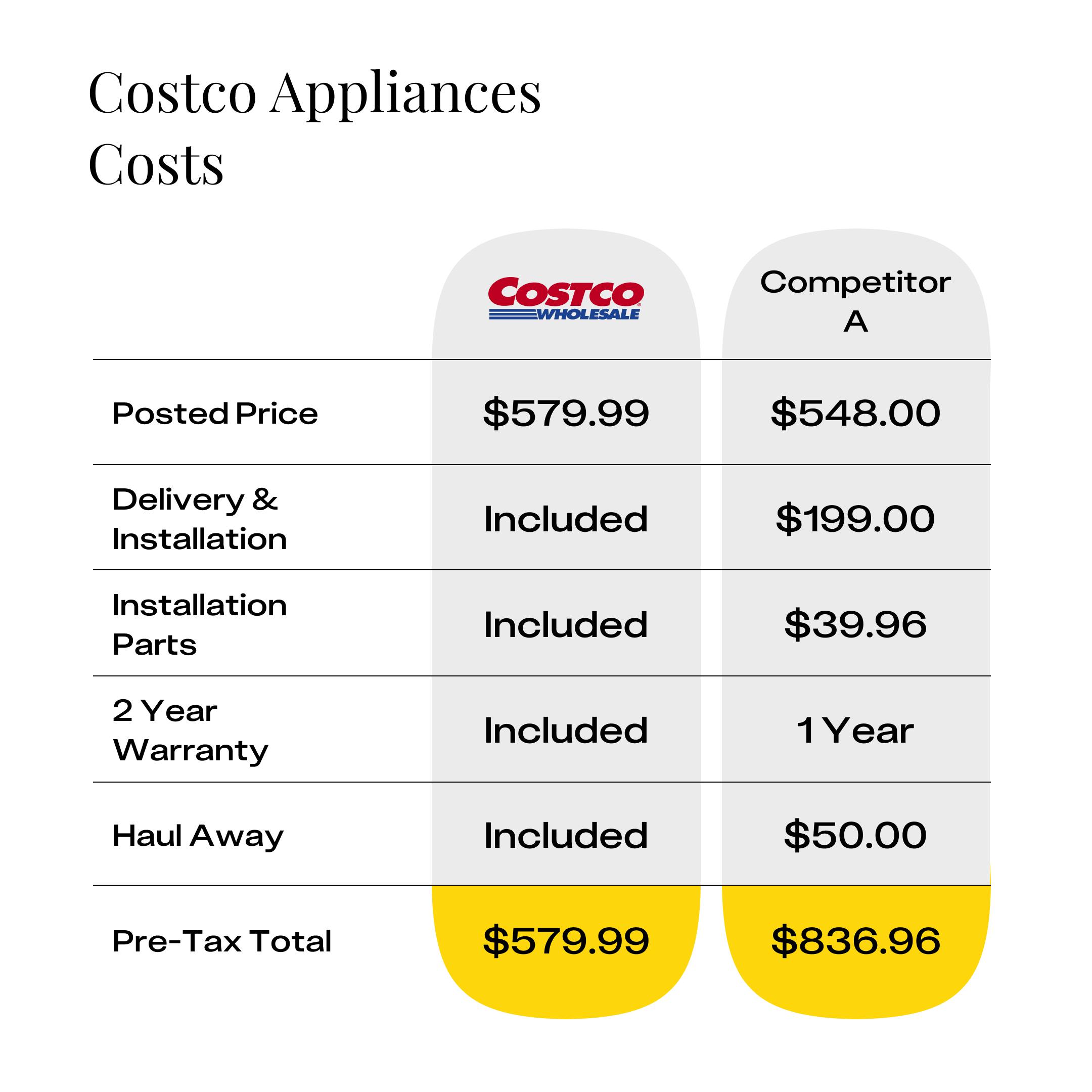 12 Tips and Hacks to Save on Appliances Lowe's Best Buy, and More