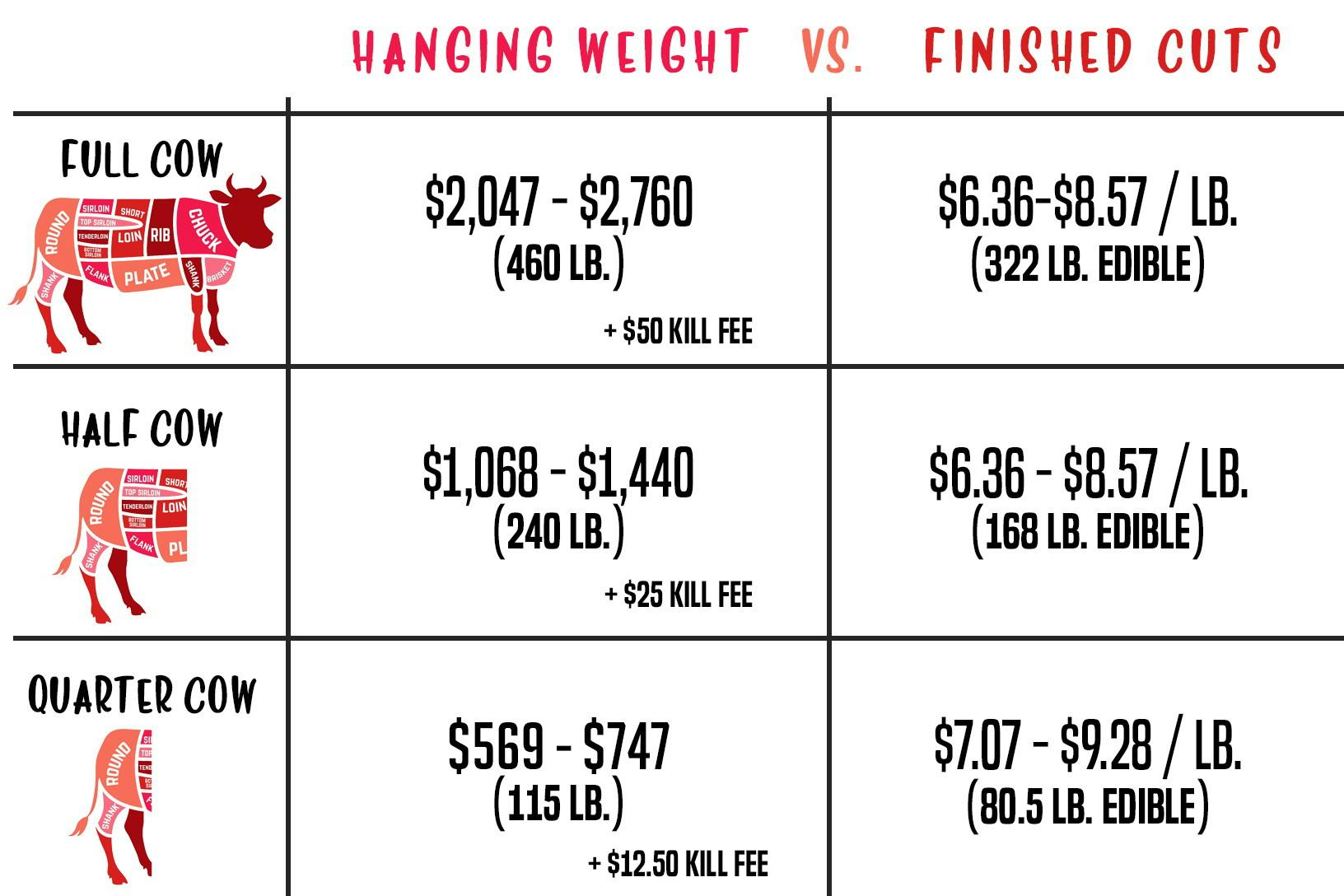 Buying a Cow: Are the Cost and Cuts of Beef Worth It? - The Krazy