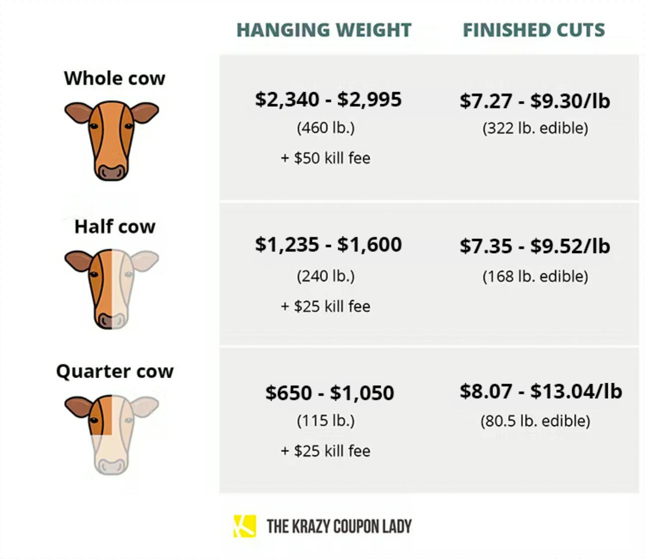 Finished Cuts: Whole Cow: $7.27 - $9.30 Half Cow: $7.35 - $9.52 Quarter Cow: $8.07 - $13.04