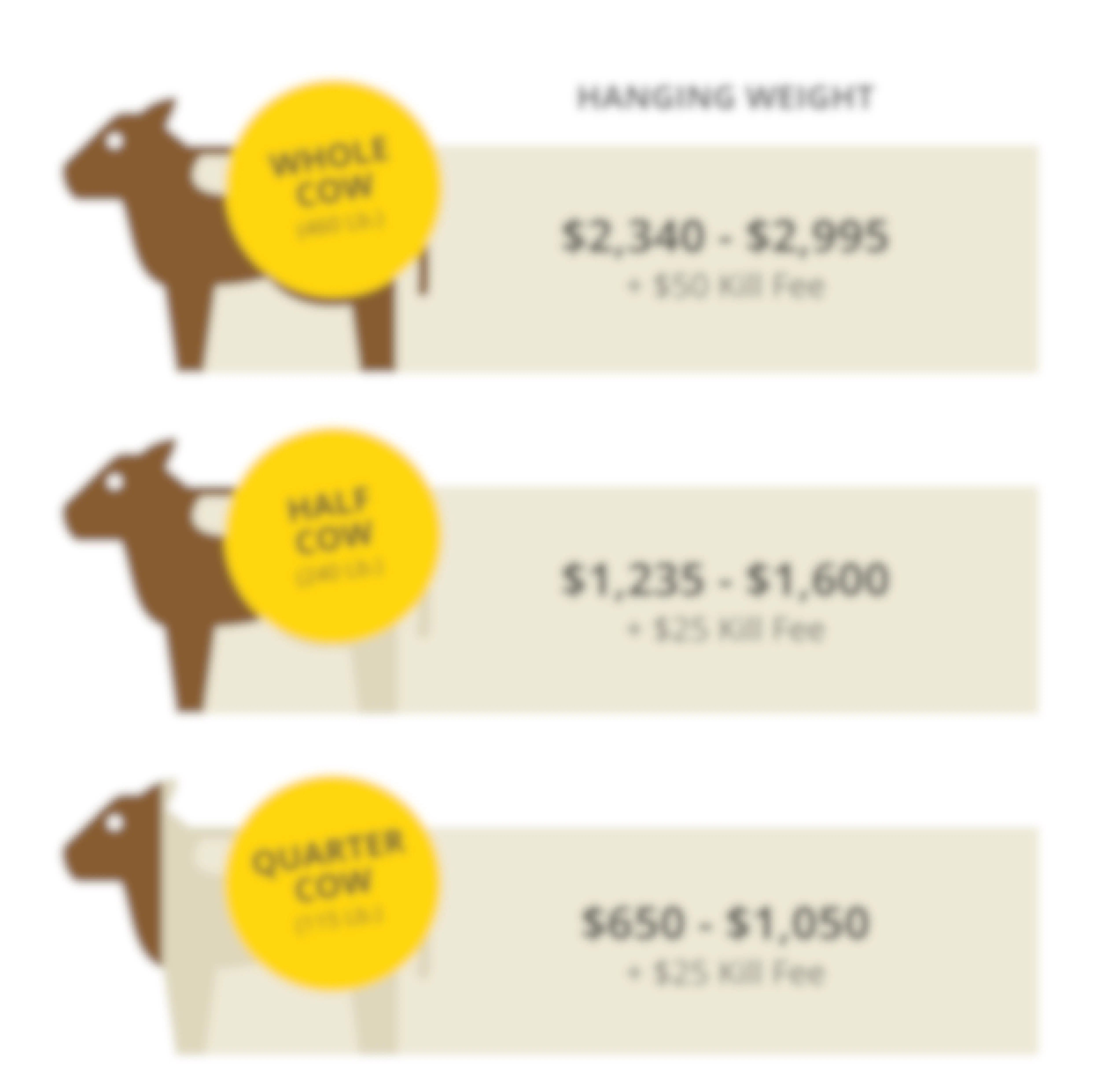 Whole cow: $2,340-$2.995 + $50 kill fee, Half cow: $1,235-$1,600 + $25 kill fee, and Quarter cow: $650-$1050 + $25 kill fee
