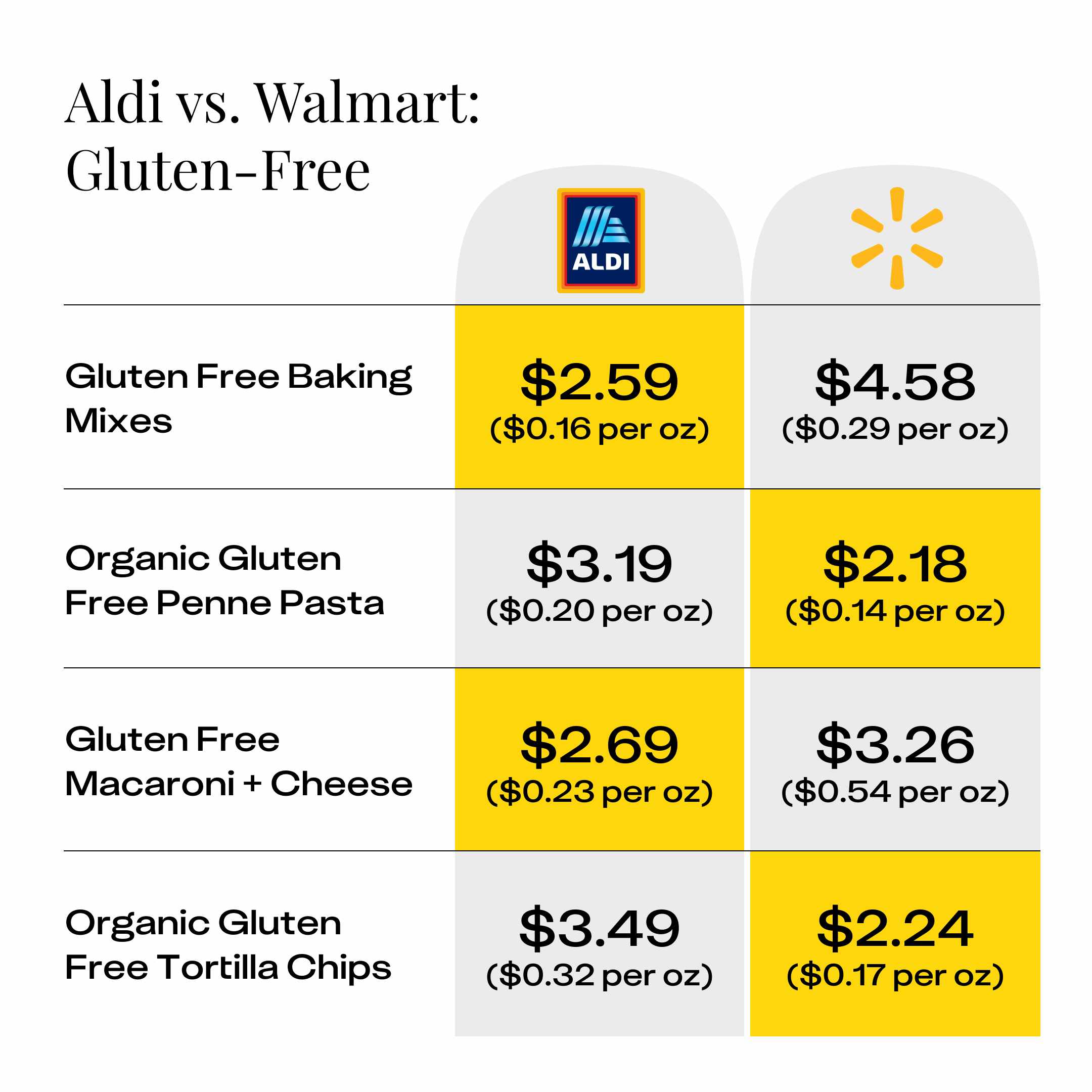 Is ALDI cheaper than Walmart? 2022 price comparison