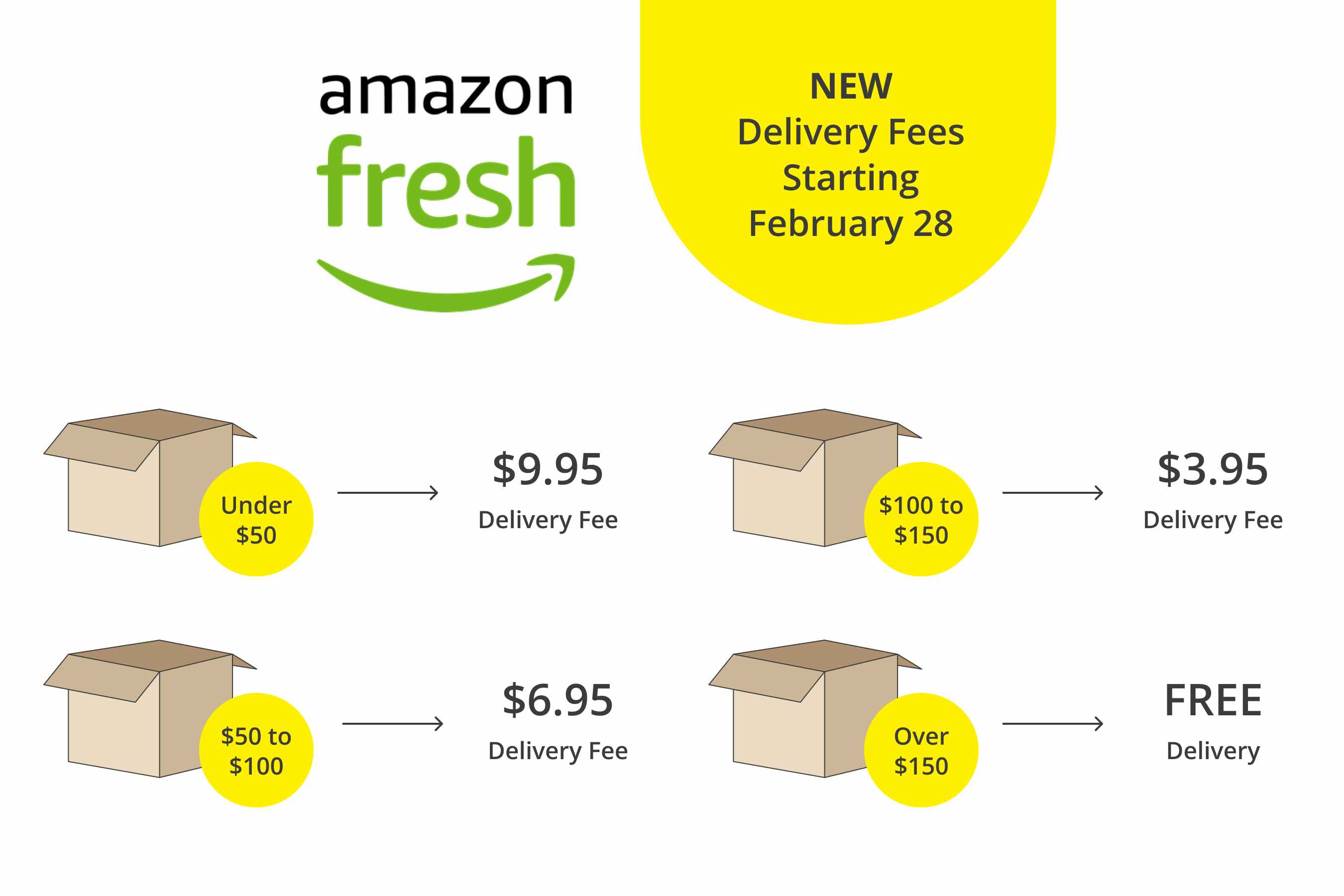 A graphic showing amazon fresh delivery fees starting February 28, 2023: Under $50: $9.95 delivery fee. $50 - $100: $6.95. Delivery fee. $100 - $150: $3.95. Delivery fee Over $150: Free.
