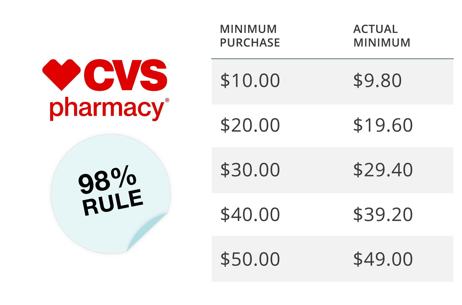 cvs pharmacy chart