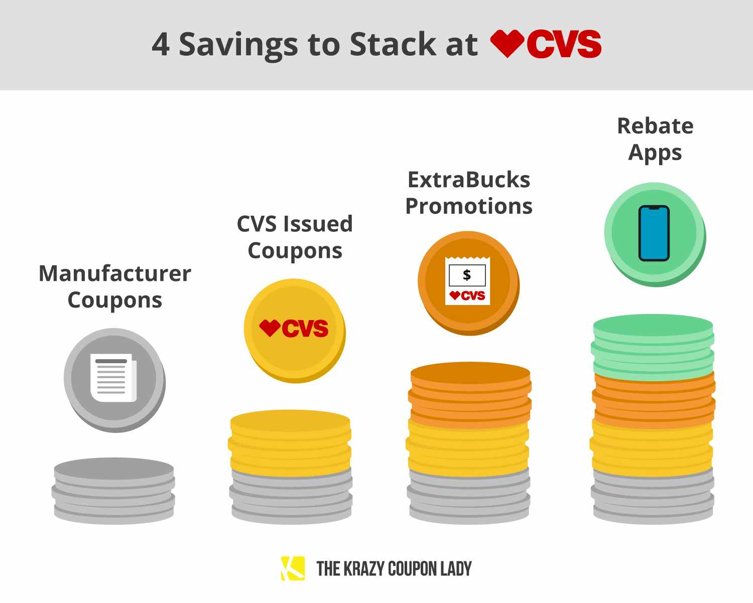A graphic showing 4 ways to stack savings at CVS