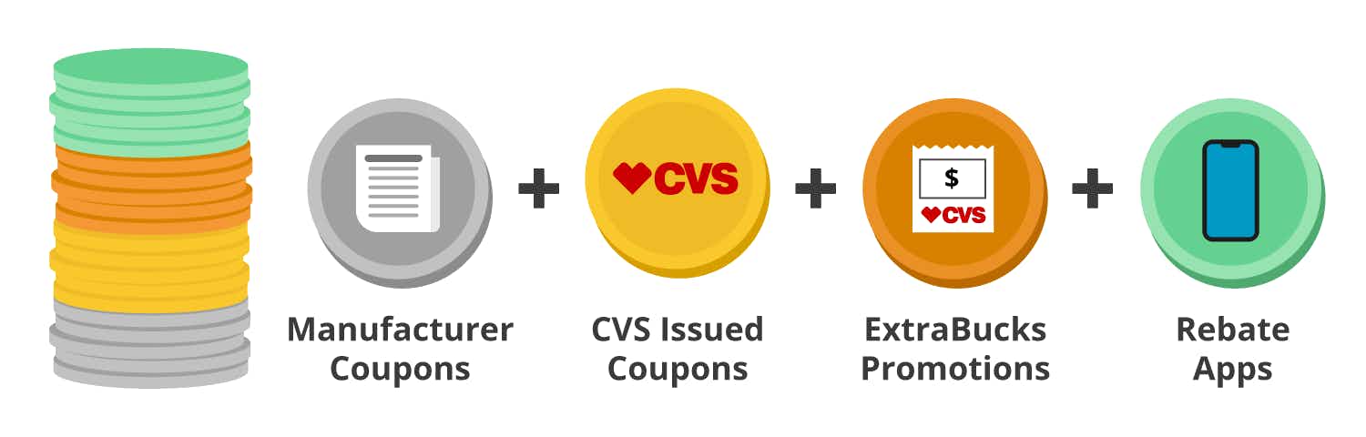 A graphic showing manufacturer coupons, CVS coupons, ExtraBucks, and Rebate apps all used at once