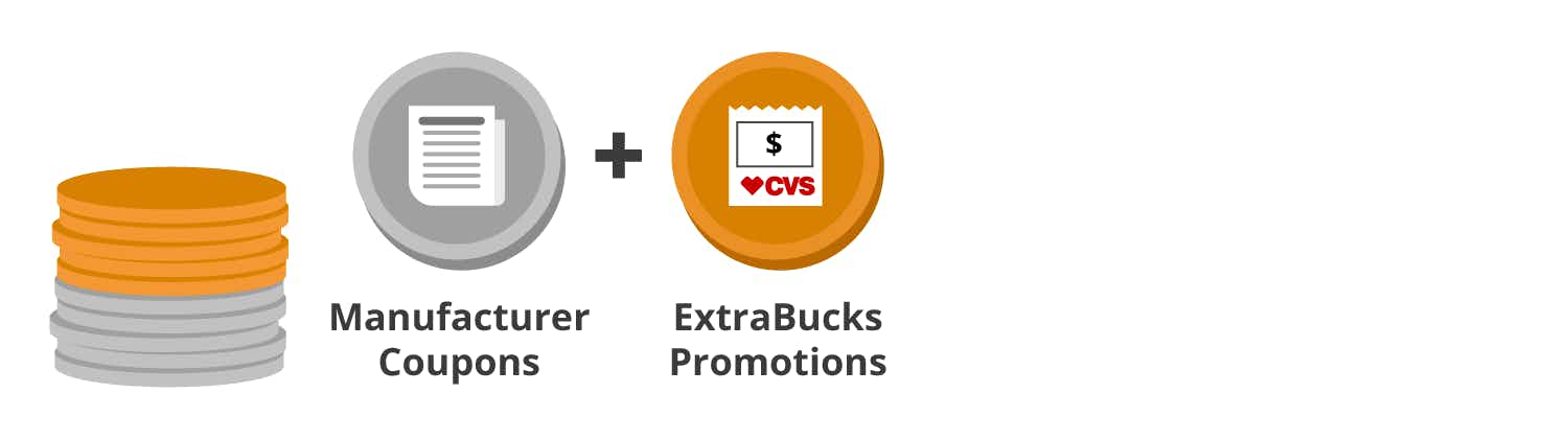 A graphic showing manufacturer coupons used with CVS ExtraBucks promos