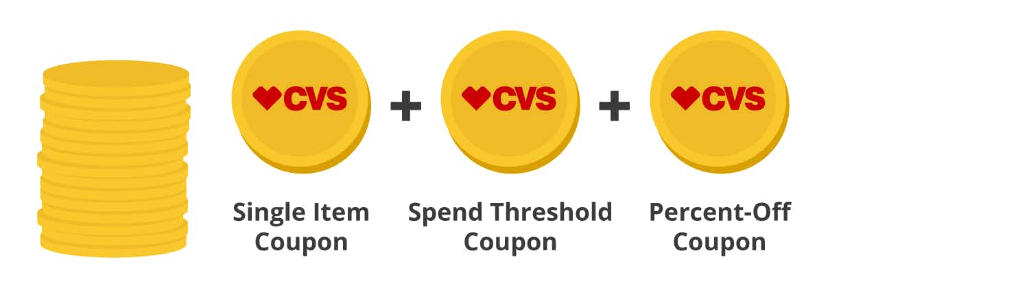 A graphic showing three CVS coupons being used at one time