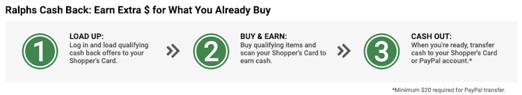 Get cash-back offers at Ralph's, Fry's and King Soopers then transfer the money to Paypal.