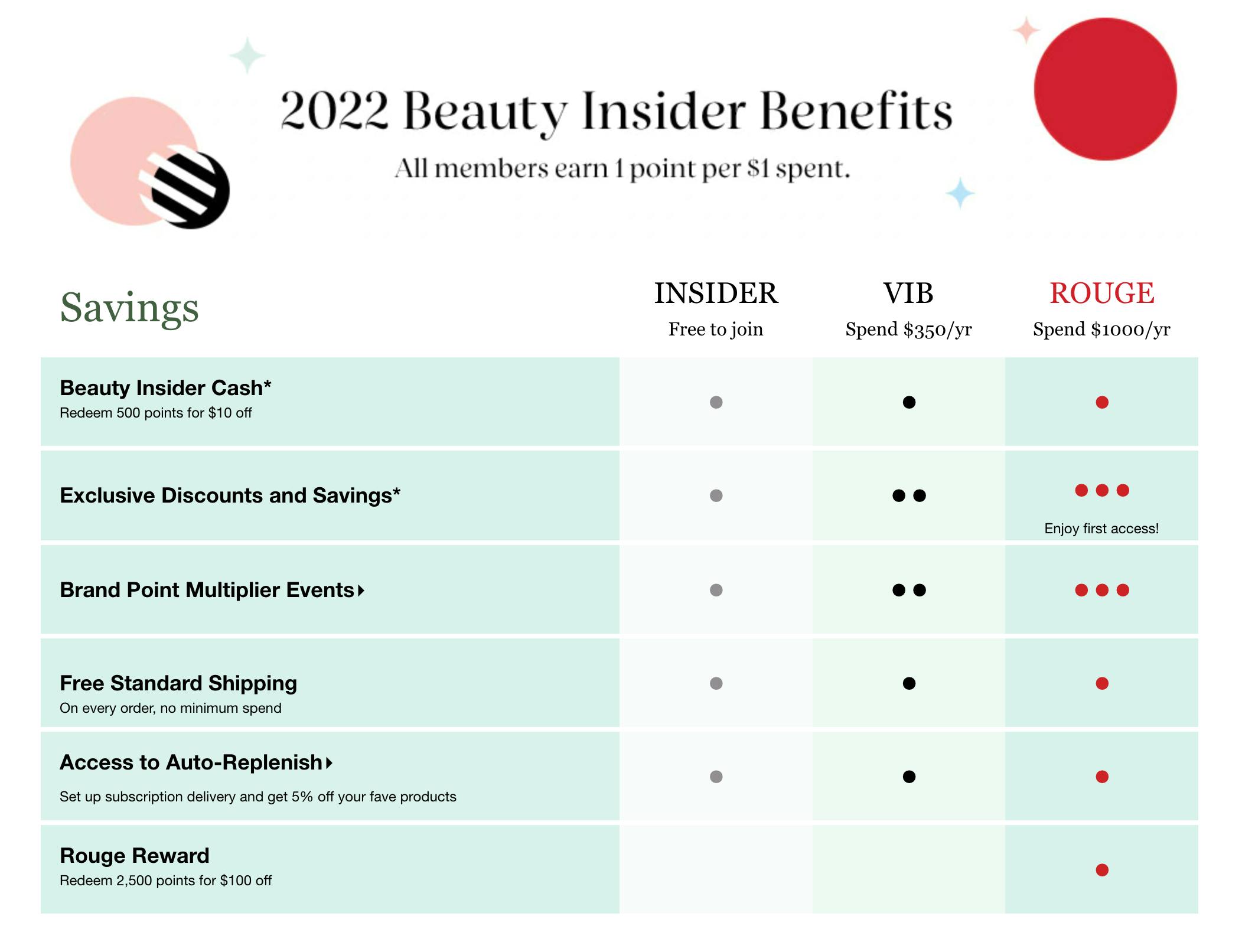 Sephora Beauty Insider Benefits for different rewards levels in 2022.