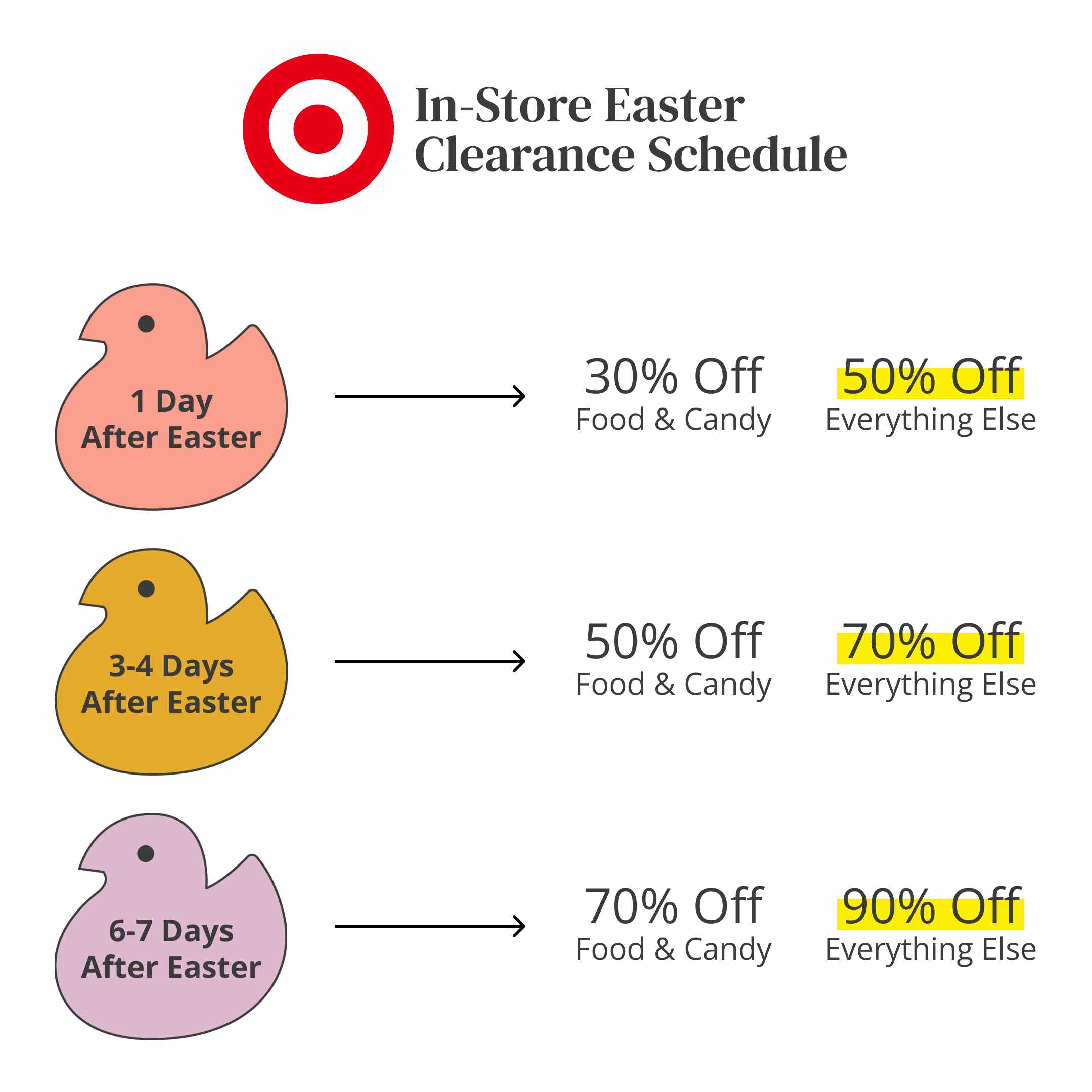 The Target Easter clearance markdown schedule for 50% to 90% off.