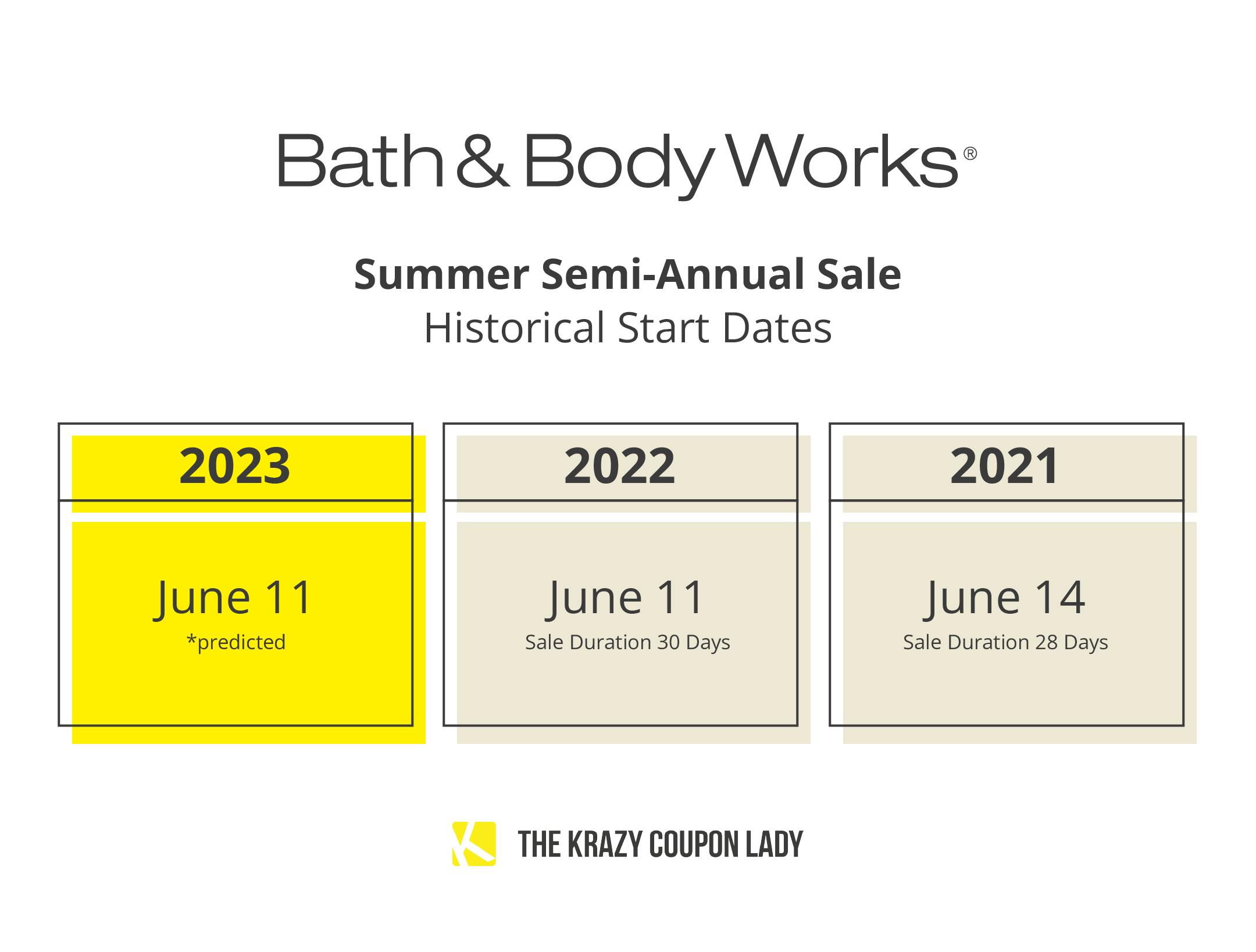 The start dates for the Bath & Body Works Semi-Annual sale in mid-June.