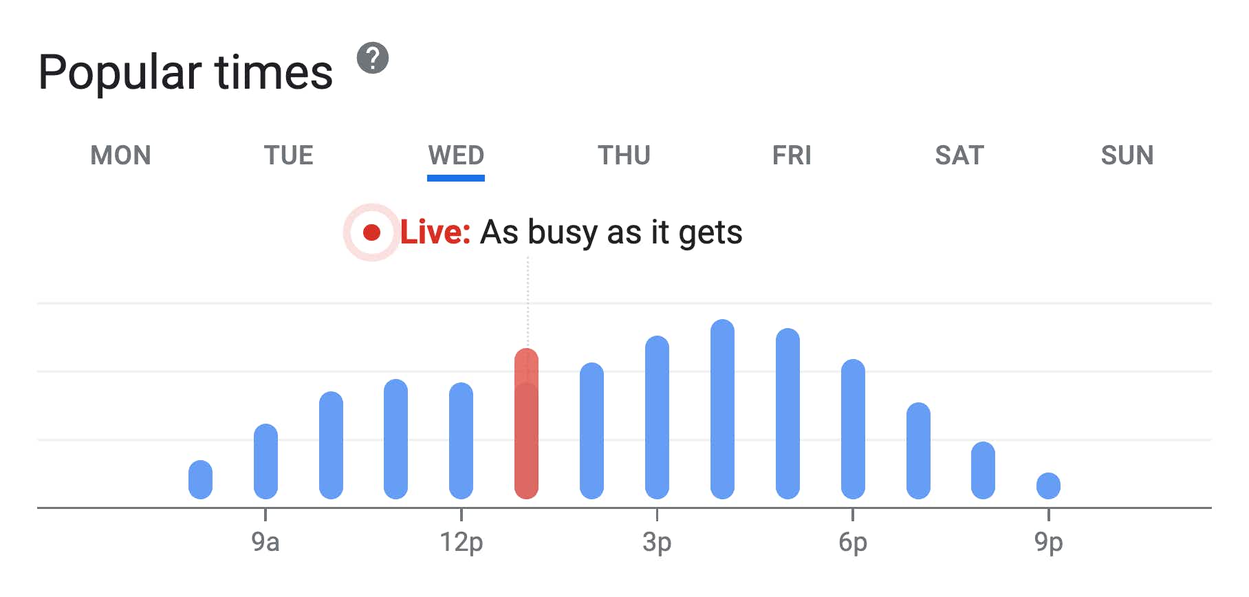 A screenshot of the Popular times chart for a Walgreens store on Google. The graph shows times throughout a specific day of the week that shows the user how busy the store is expected to be.