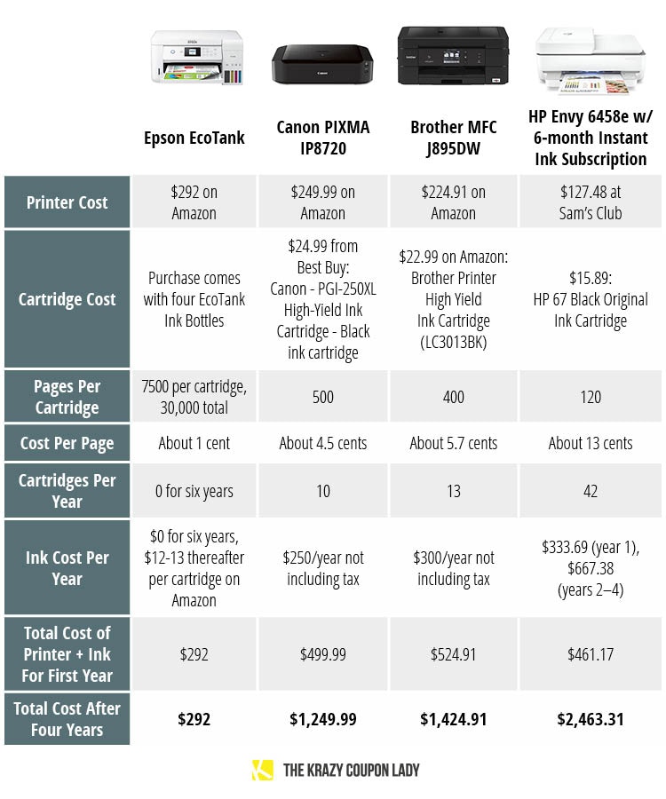 chart showing cost of printers and ink over four years. 