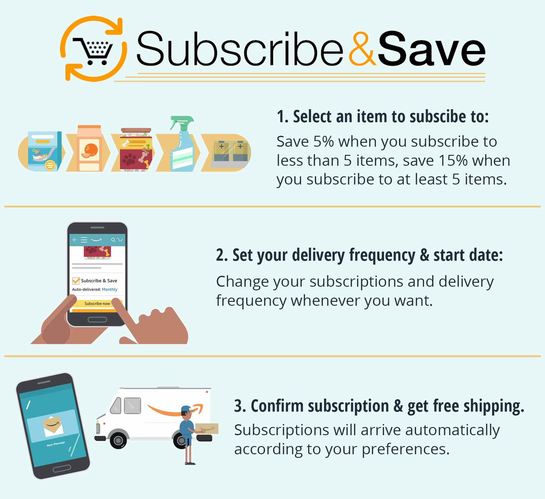Amazon subscribe and save how it works graphic.