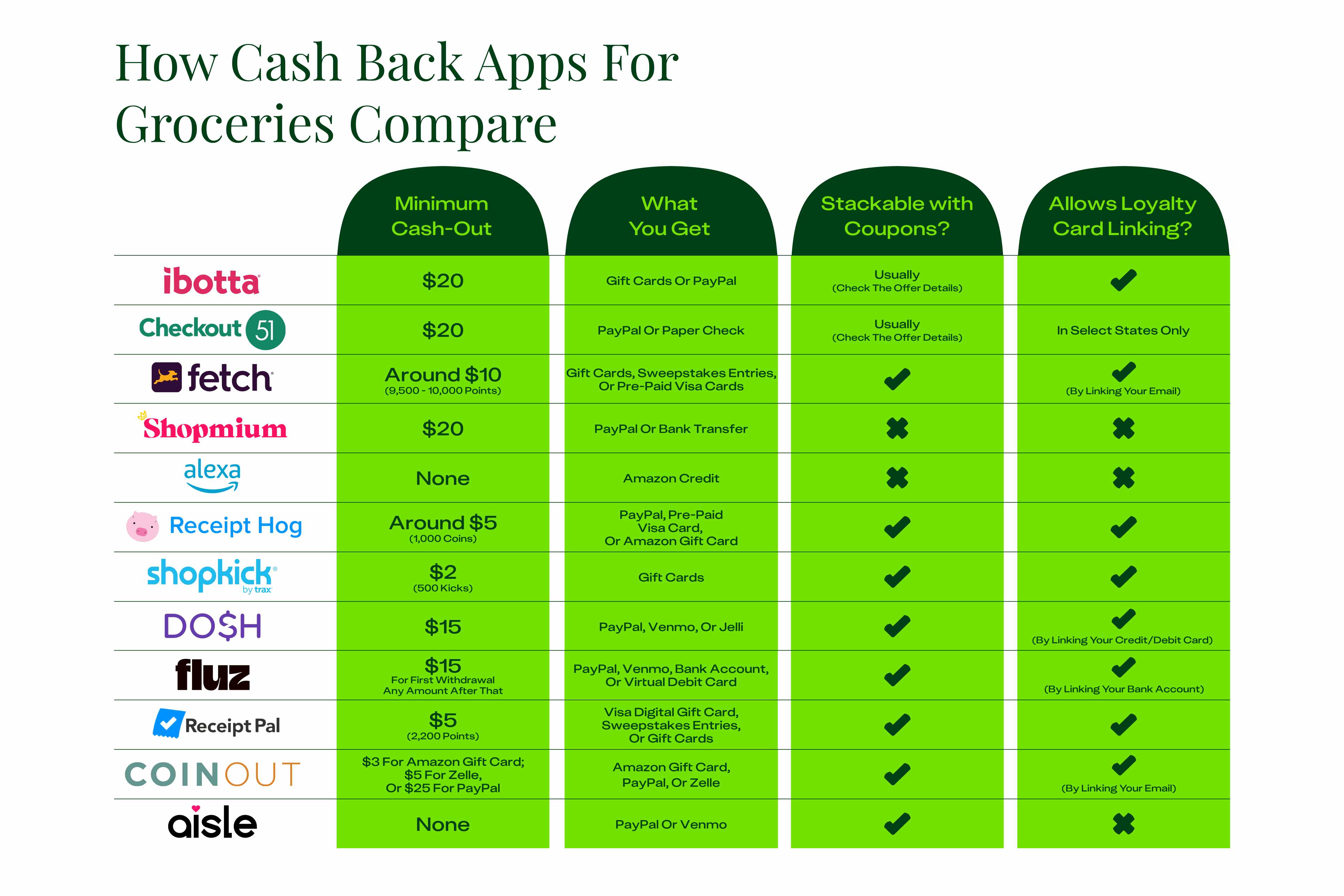 a table comparing several different cash back apps for groceries