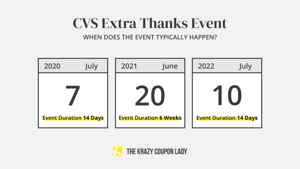 calendar of CVS Extra Thanks Event dates from 2020, 2021, and 2022