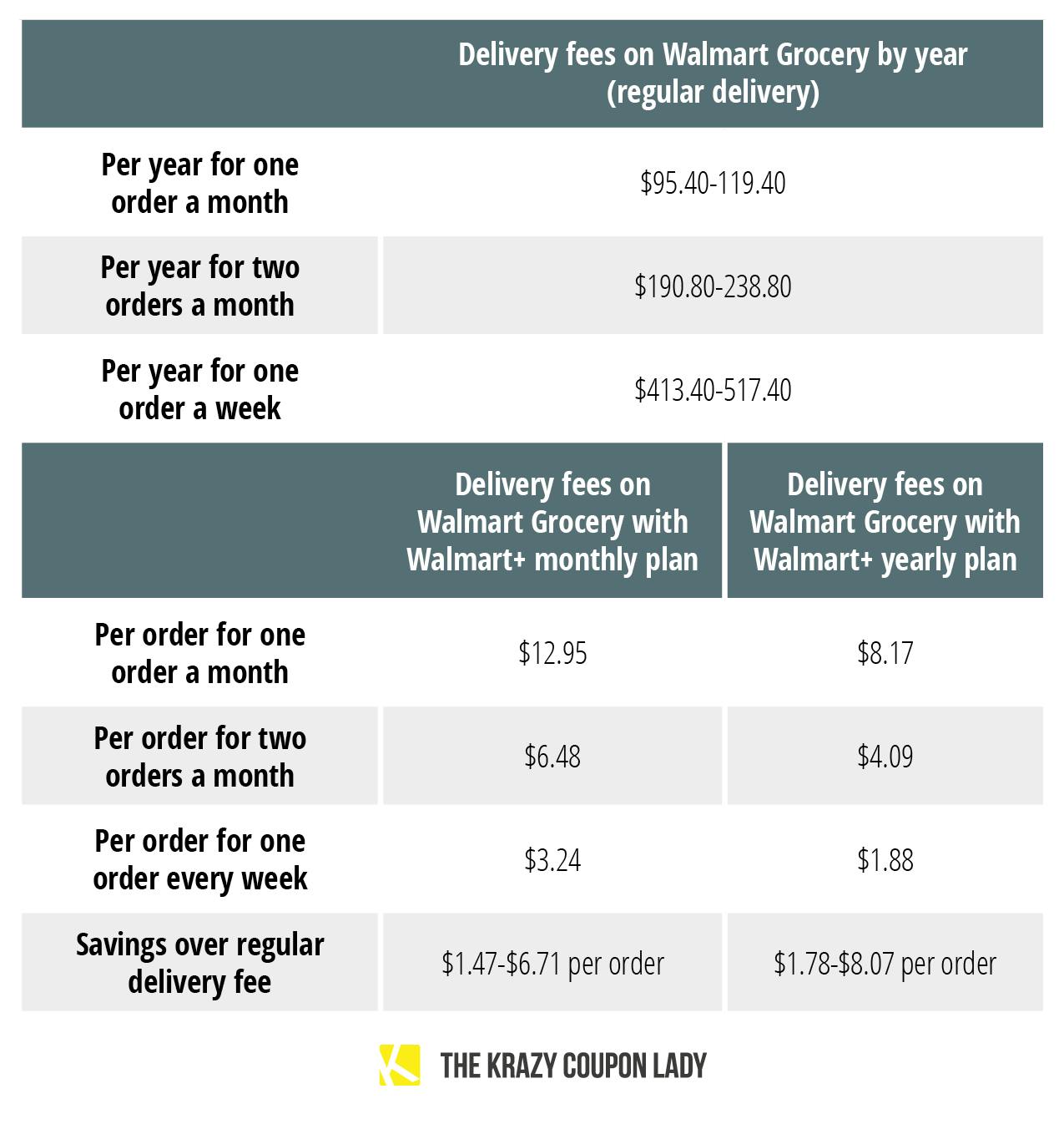 Walmart Delivery fee table