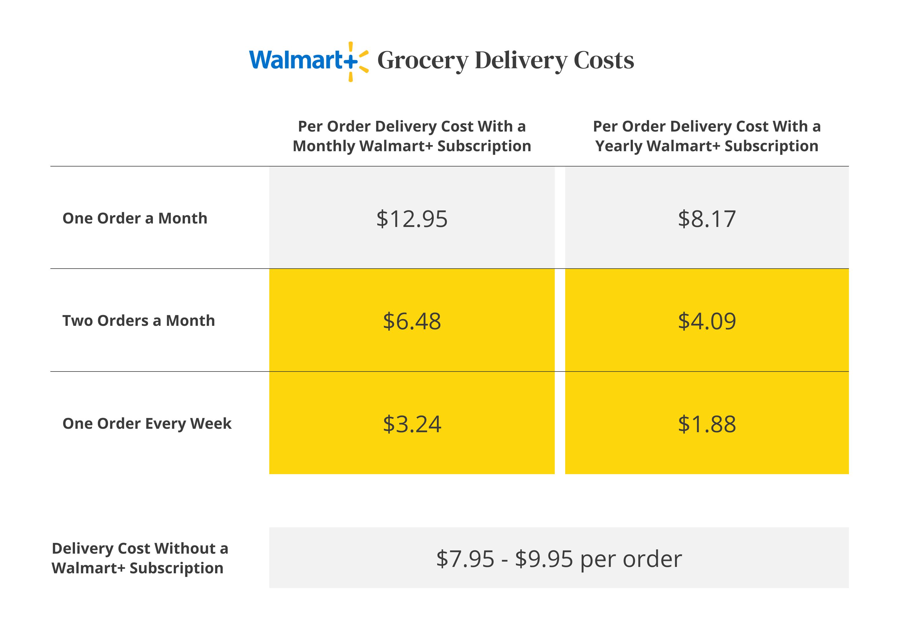 Is a Walmart Plus Membership Worth It? Here's How It Works The Krazy