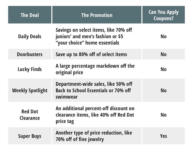 Belk sales table