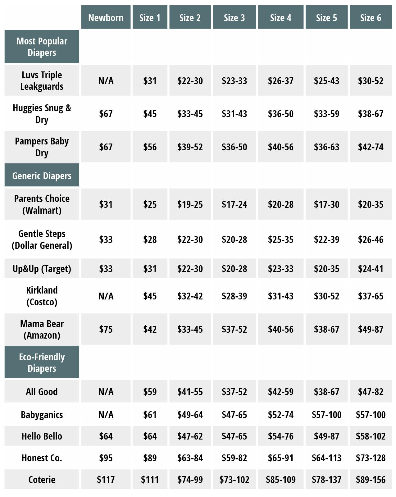 popular diaper brands and cost per month for diapers by size