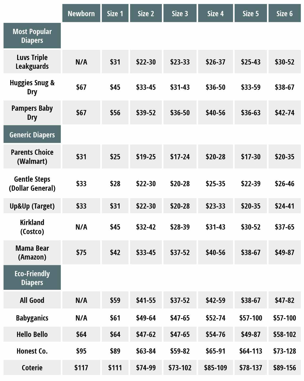 popular diaper brands and cost per month for diapers by size