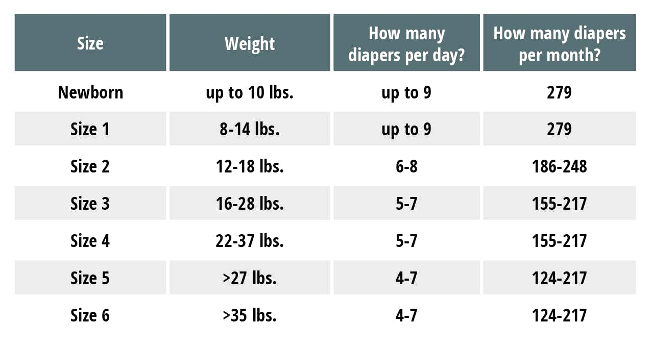 chart by size diaper and baby weight of how many cheap diapers you need each month