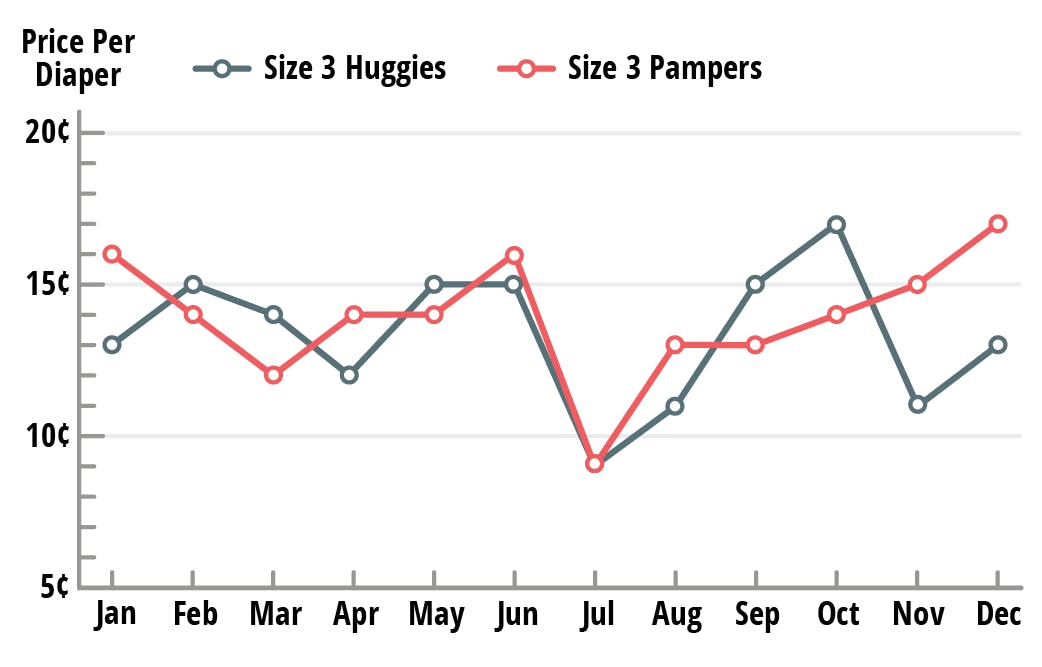 size three pampers and huggies price per unit cheapest diapers in july